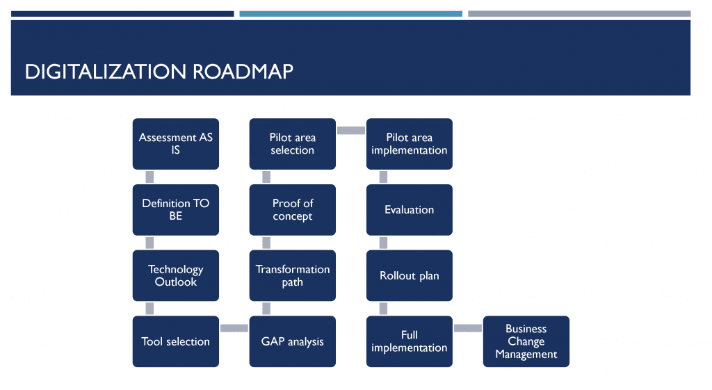 Digitalization roadmap